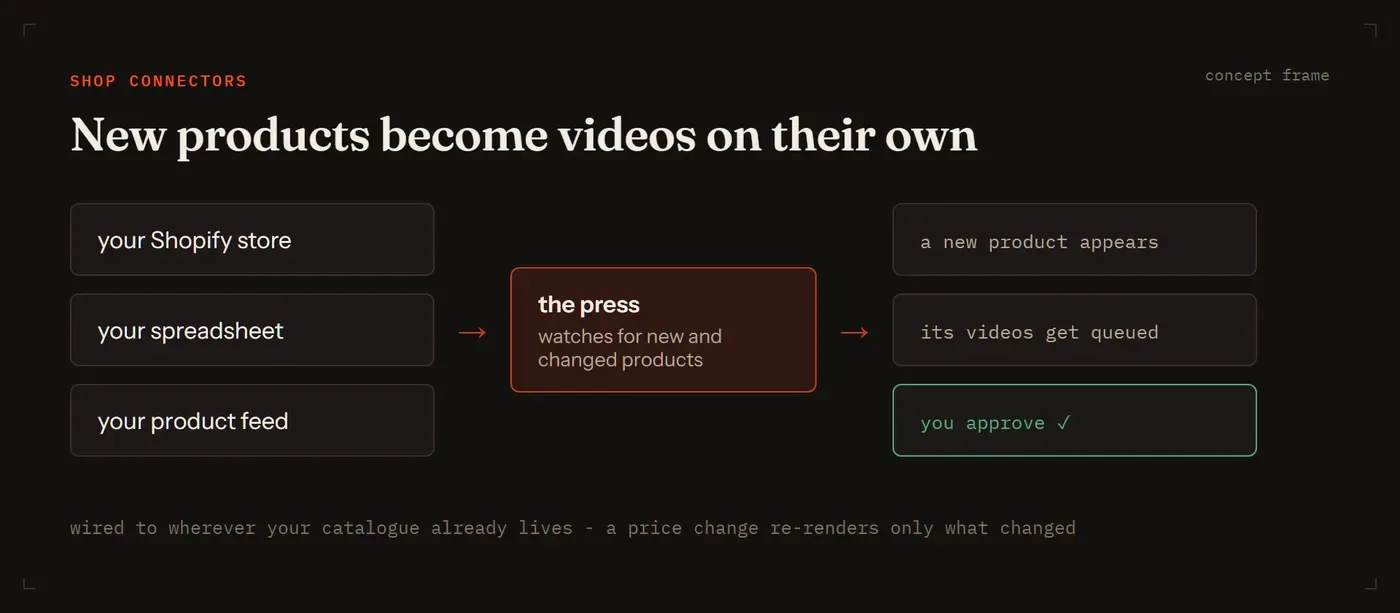Concept frame: your shop feeds the press, new products queue, you approve